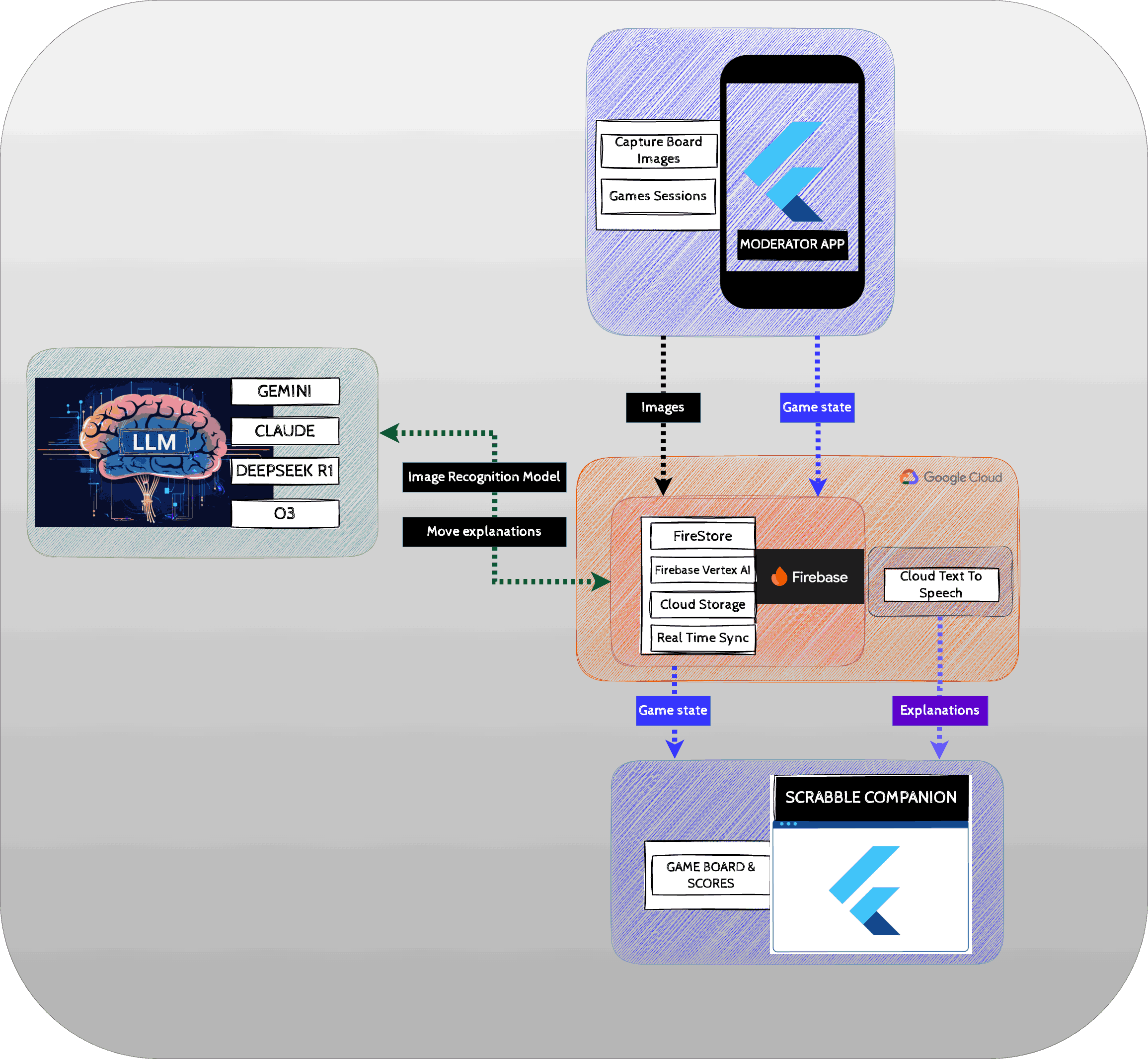 Technical architecture diagram for the Scrabble companion project