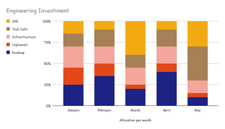 Visualizing Resource Allocation Across Projects