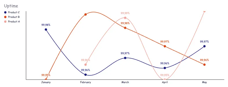 Monitoring Uptime for Consistent Value Delivery