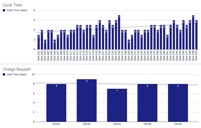 Analyzing Cycle Time and Lead Time for Efficient Processes